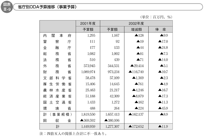 図表Ⅲ-9 省庁別ODA予算推移（事業予算）