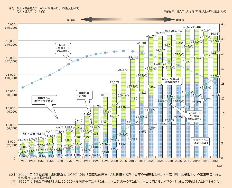 図1-1-4 高齢化の推移と将来推計