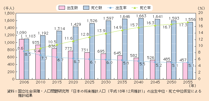 図1-1-5 出生数及び死亡数の将来推計