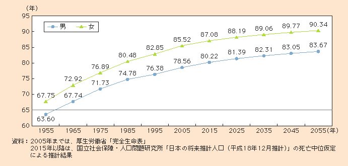 図1-1-7 平均寿命の推移と将来推計