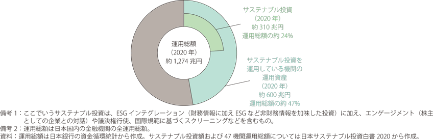 第Ⅱ-2-1-3図　日本の運用総額に占めるサステナブル投資の割合