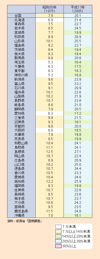 表1-1-8 都道府県別高齢化率の推移