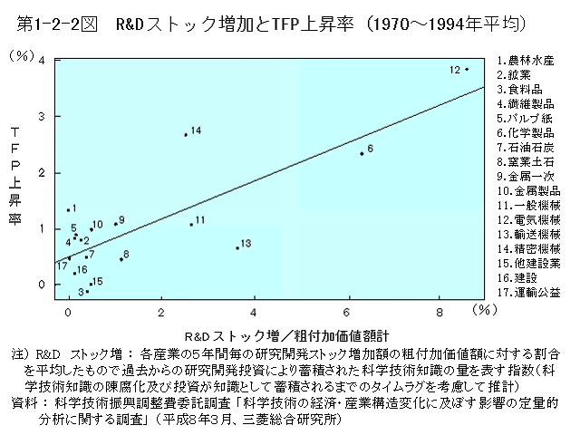 第1-2-2図　R＆Dストック増加とTFP上昇率:(1970〜1994年平均)