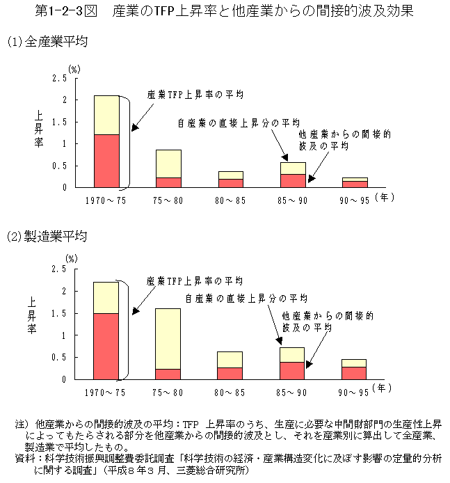 第1-2-3図　産業のTFP上昇率と他産業からの間接的波及効果