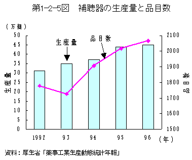 第1-2-5図　補聴器の生産量と品目数