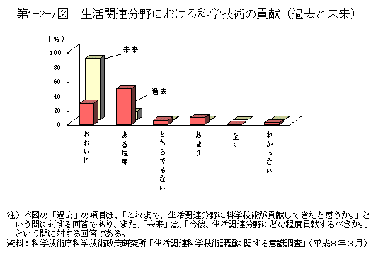 第1-2-7図　生活関連分野における科学技術の貢献(過去と未来)