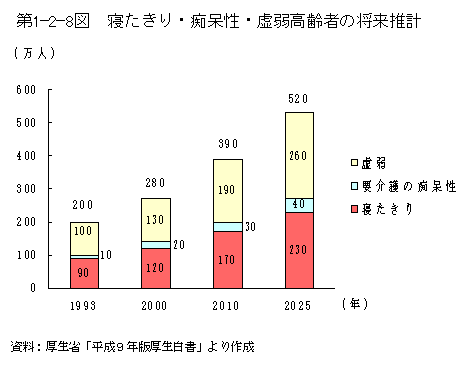 第1-2-8図　寝たきり・痴呆症・虚弱高齢者の将来設計