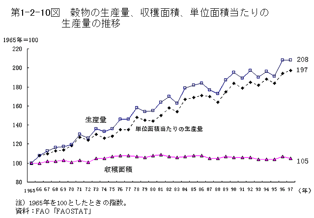 第1-2-10図　穀物の生産量,収穫面積,単位面積当たりの生産量の推移