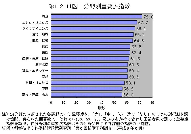 第1-2-11図　分野別重要度指数