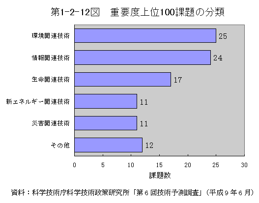 第1-2-12図　重要度上位100課題の分類