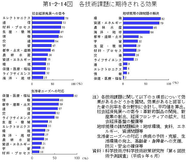 第1-2-14図　各技術課題に期待される効果