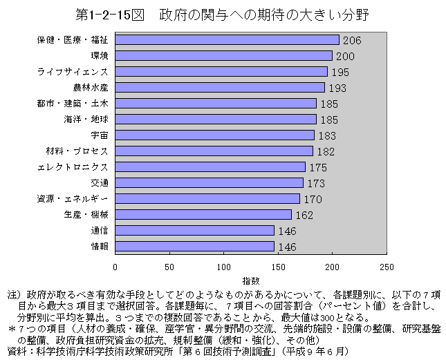 第1-2-15図　政府の関与への期待の大きい分野