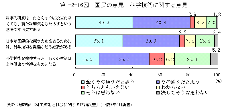 第1-2-16図　国民の意見　科学技術に関する意見