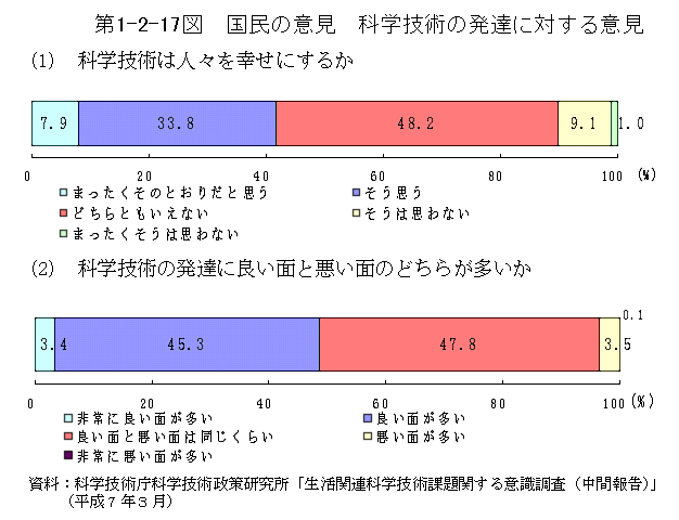 第1-2-17図　国民の意見　科学技術の発達に対する意見