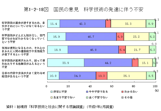 第1-2-18図　国民の意見　科学技術の発達に伴う不安