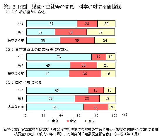 第1-2-19図　児童・生徒等の意見　科学に対する価値観