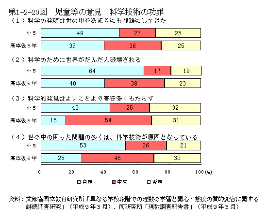 第1-2-20図　児童等の意見　科学技術の功罪