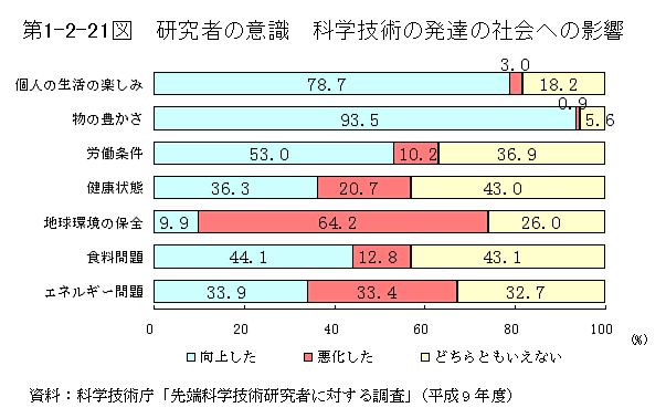 第1-2-21図　研究者の意識　科学技術の発達の社会への影響