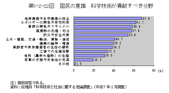 第1-2-22図　国民の意識　科学技術が貢献すべき分野