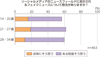 図表1-4-1-6　ソーシャルメディア上のニュースの信頼性の割合（14～34歳のソーシャルメディアユーザー）