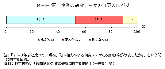 第1-3-2図　企業の研究テーマの分野の広がり