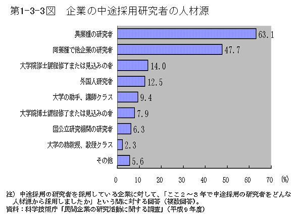 第1-3-3図　企業の中途採用研究者の人材源