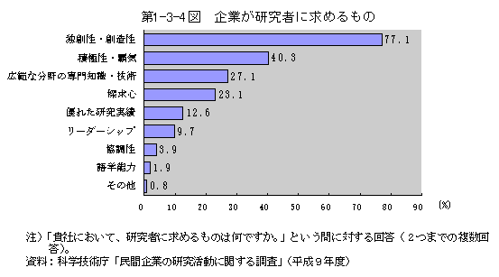 第1-3-4図　企業が研究者に求めるもの