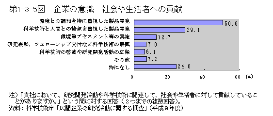 第1-3-5図　企業の意識　社会や生活者への貢献