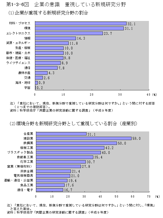 第1-3-6図　企業の意識　重視している新規研究分野