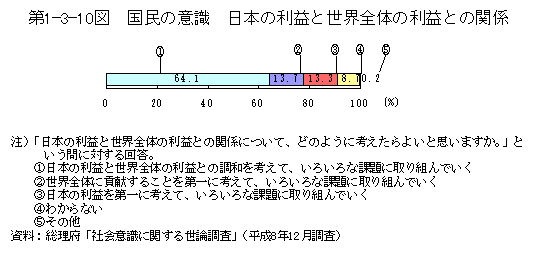 第1-3-10図　国民の意識　日本の利益と世界全体の利益との関係