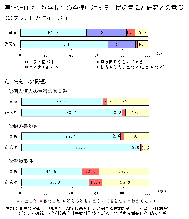 第1-3-11図　科学技術の発達に対する国民の意識と研究者の意識