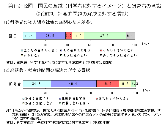 第1-3-12図　国民の意識(科学者に対するイメージ)と研究者の意識(経済的,社会的問題の解決に対する貢献)