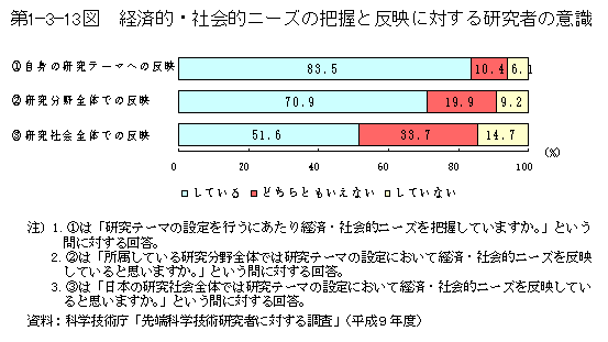 第1-3-13図　経済的・社会的ニーズの把握に対する研究者の意識