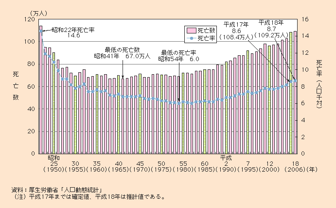 図1-1-11 死亡数及び死亡率の推移