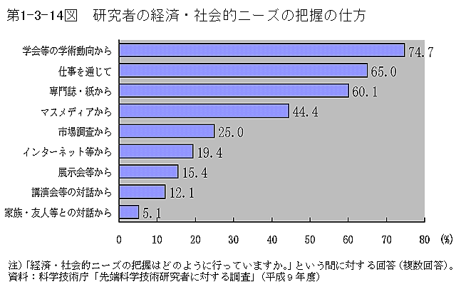 第1-3-14図　研究者の経済・社会的ニーズの把握の仕方