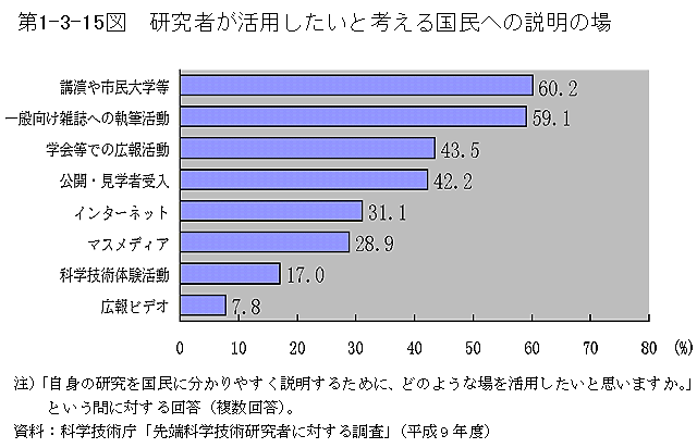 第1-3-15図　研究者が活用したいと考える国民への説明の場