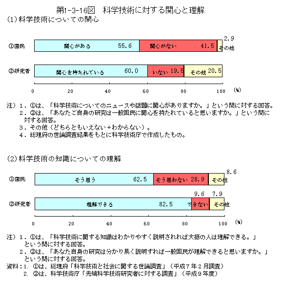 第1-3-16図　科学技術に対する関心と理解