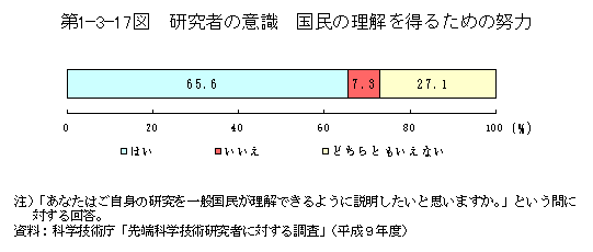 第1-3-17図　研究者の意識　国民の理解を得るための努力