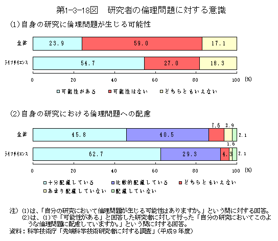 第1-3-18図　研究者の倫理問題に対する意識