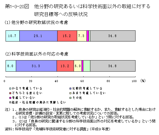 第1-3-20図　他分野の研究あるいは科学技術面以外の取組に対する研究目標等への反映状況