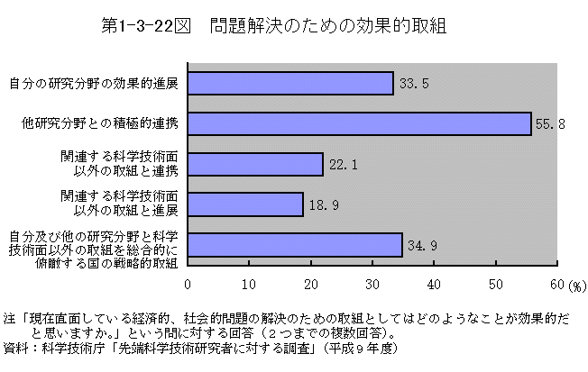 第1-3-22図　問題解決のための効果的取組