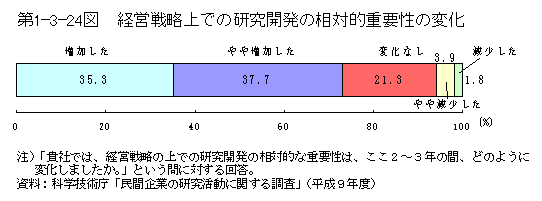 第1-3-24図　経営戦略上での研究開発の相対的重要性の変化