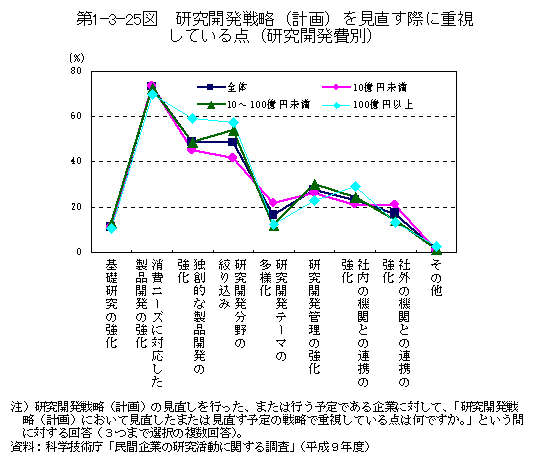 第1-3-25図　研究開発戦略(計画)を見直す際に重視している点(研究開発費別)