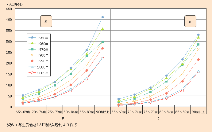 図1-1-12 高齢者の性・年齢階級別死亡率(1950～2005年)