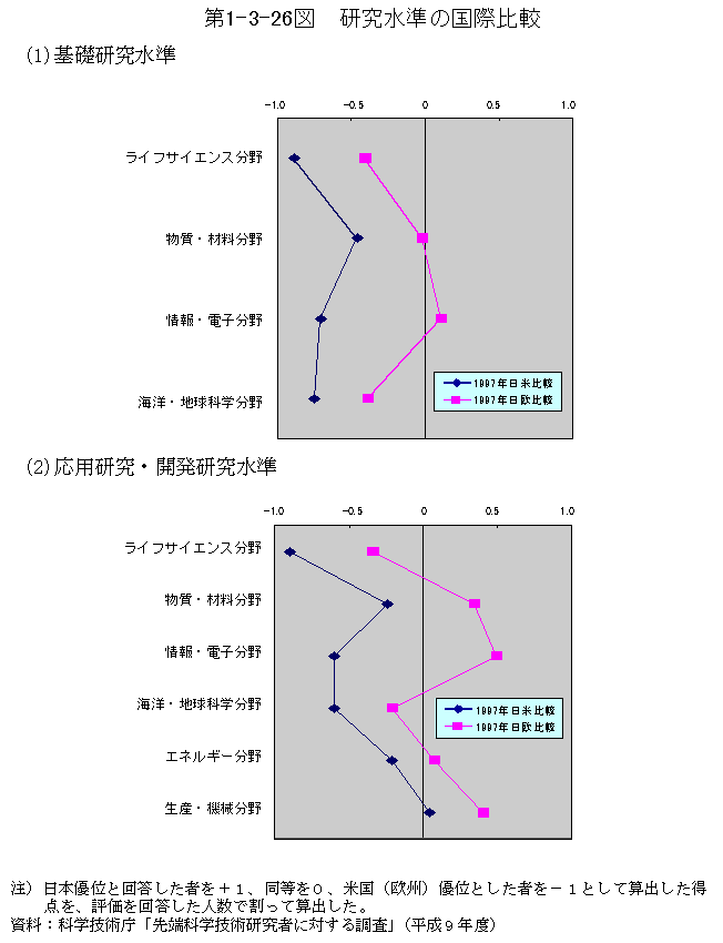 第1-3-26図　研究水準の国際比較