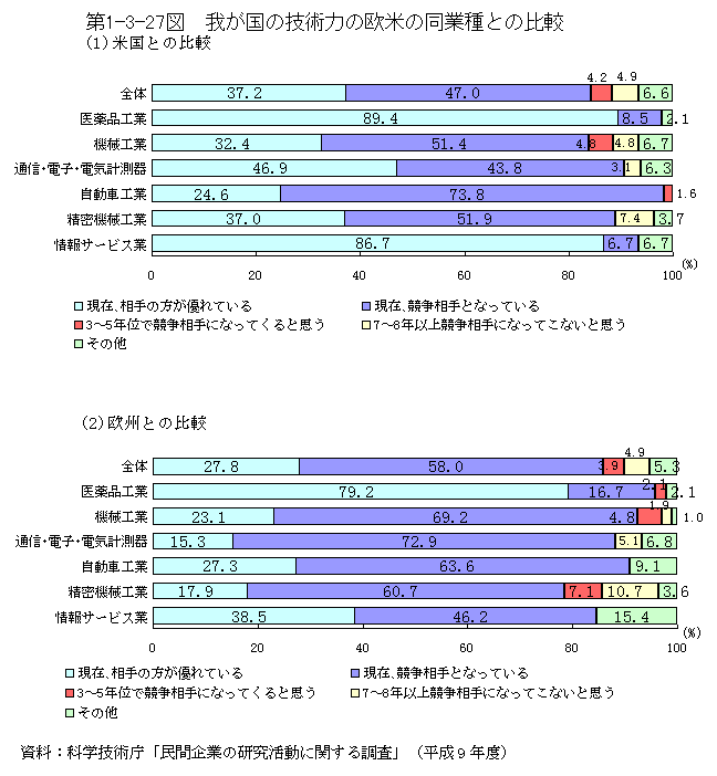 第1-3-27図　我が国の技術力の欧米の同業種との比較