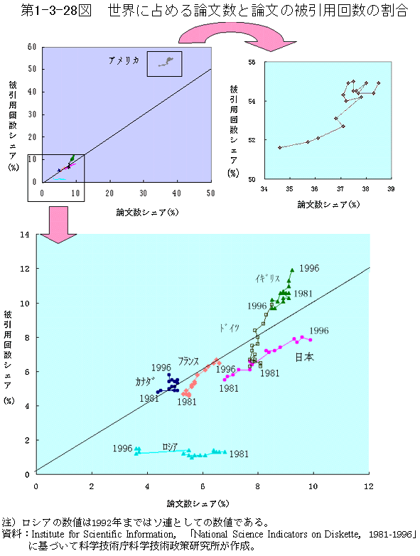 第1-3-28図　世界に占める論文数と論文の被引用回数の割合