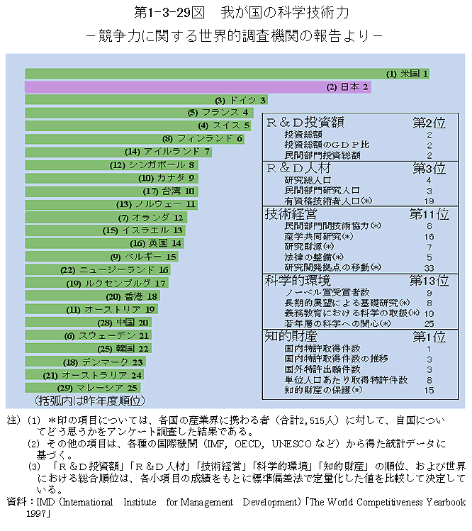 第1-3-29図　我が国の科学技術力　-競争力に関する世界的調査研究機関の報告より-