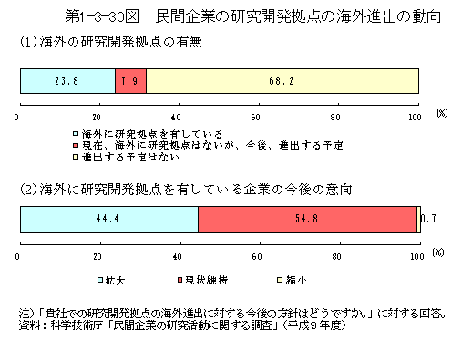 第1-3-30図　民間企業の研究開発拠点の海外進出の動向