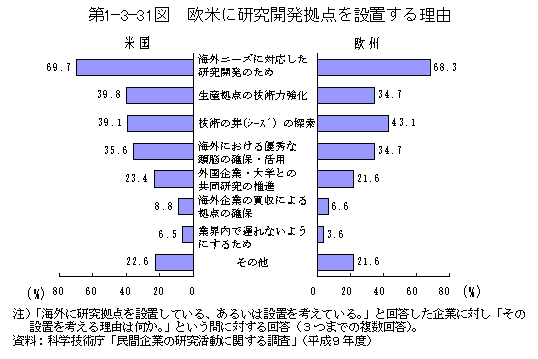 第1-3-31図　欧米に研究開発拠点を設置する理由